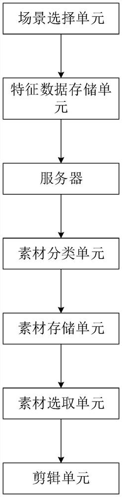 一种视频剪辑和制作系统及方法