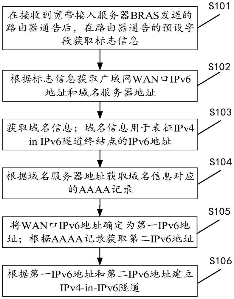 用于建立IPv4-in-IPv6隧道的方法、装置和设备