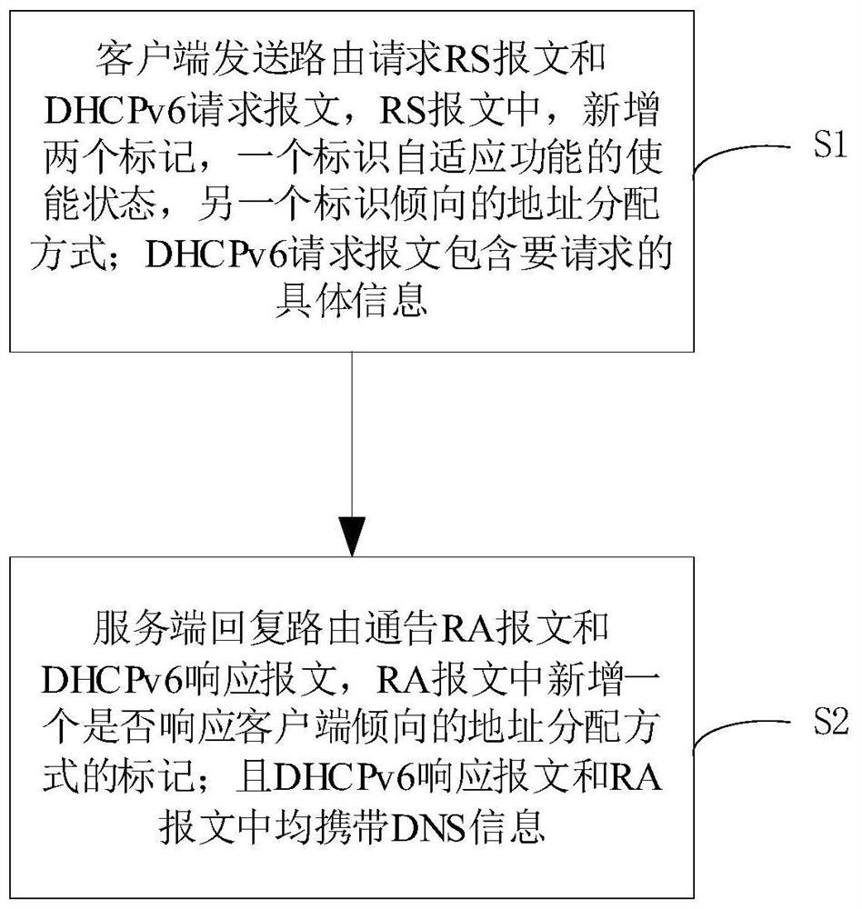 一种IPv6地址分配方法及系统