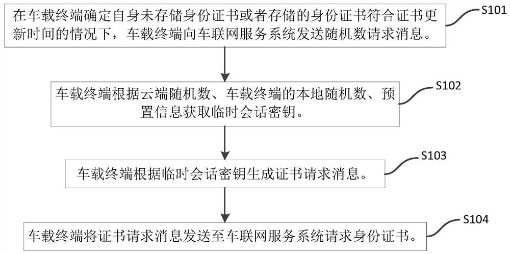 一种车辆终端身份证书申请方法