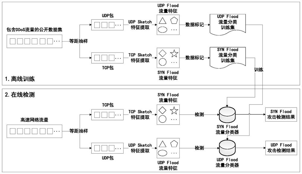 一种面向高速网络分组抽样数据采集场景的DDoS攻击检测方法