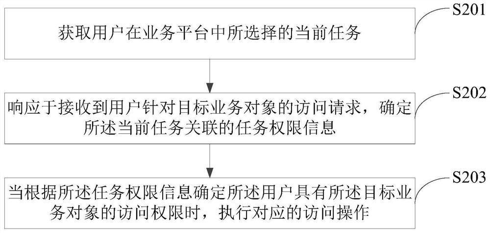 业务访问方法、装置、设备和存储介质