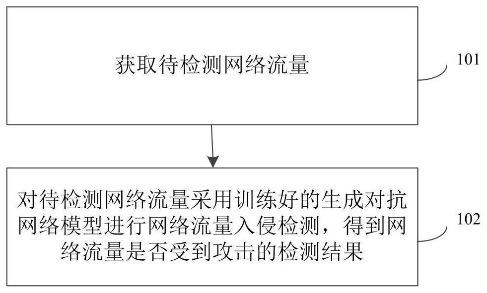 一种基于生成对抗网络的网络入侵检测方法及系统