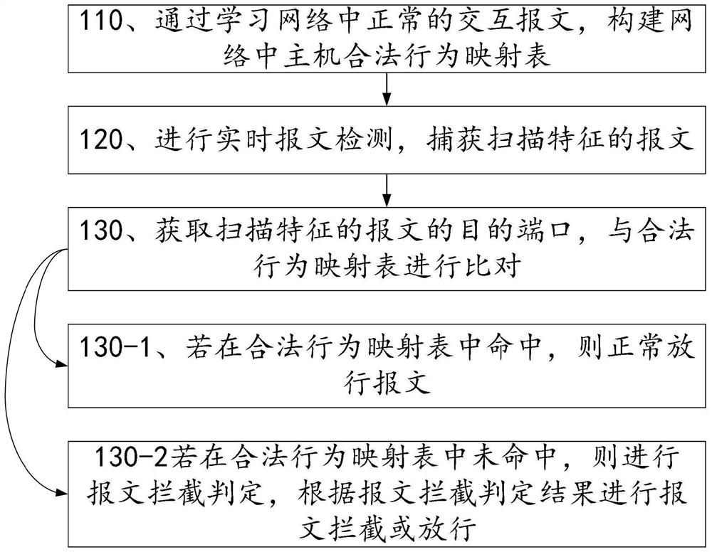 一种基于扫描报文行为的判定方法及装置