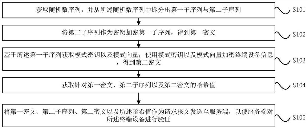 一种终端设备接入安全认证方法、装置及系统