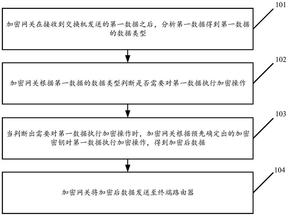 加密通信的实现方法及装置