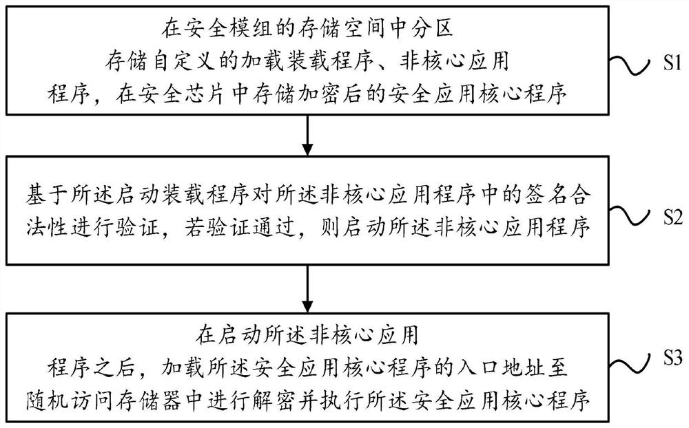 提高安全模组存储容量及运行安全性的方法、装置及设备