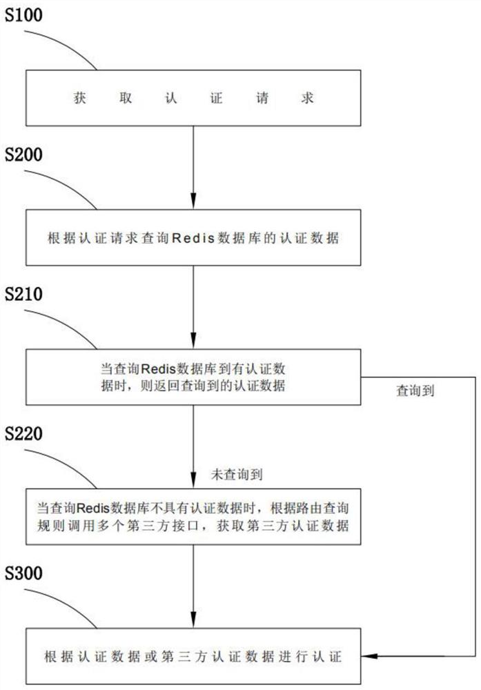 一种接口整合的驾驶员身份认证方法及装置