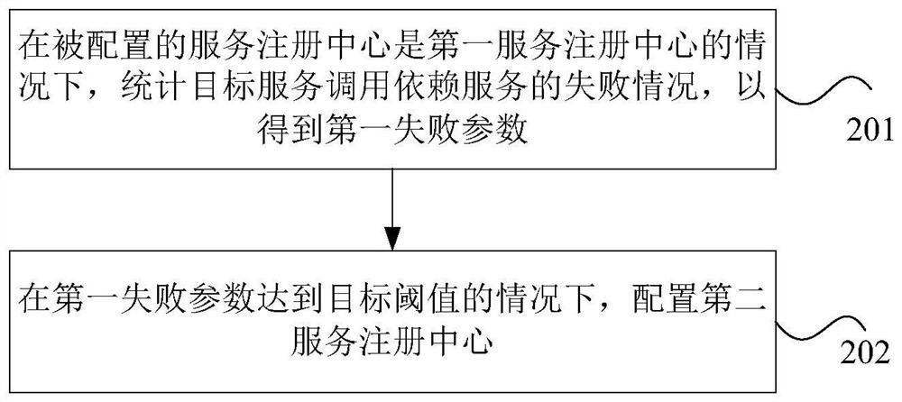 配置服务注册中心的方法、装置、电子设备及存储介质