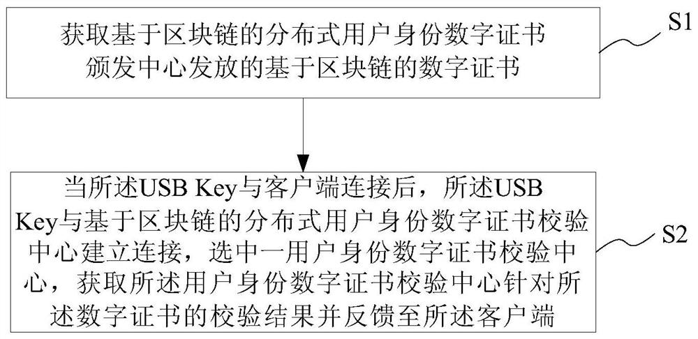 基于区块链的用户身份校验方法、系统、介质及终端