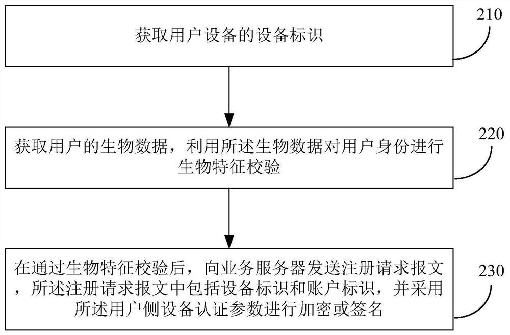 基于生物特征的身份认证方法和装置