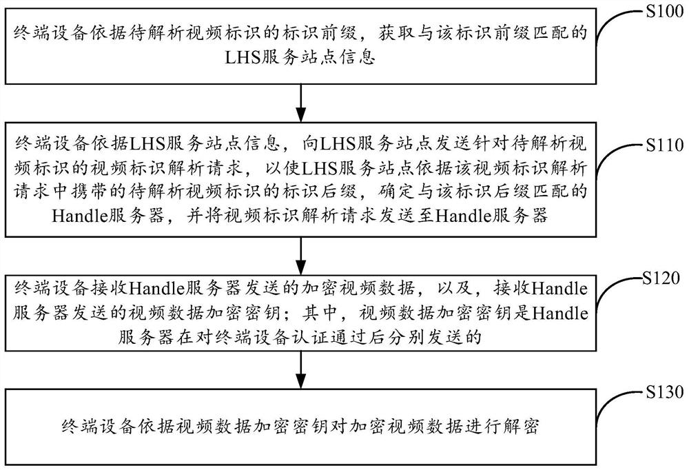 基于Handle系统的视频标识解析方法、装置及系统