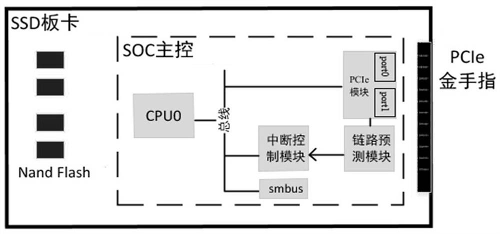 一种双端口PCIe SSD链路容错装置及方法