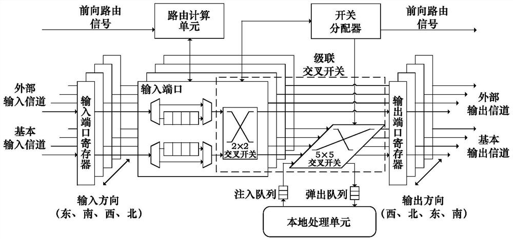 一种片上网络中双信道路由器及其路由方法