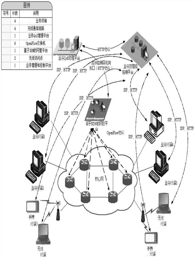 基于SDN的QoS保障系统及其宽带资源预留方法