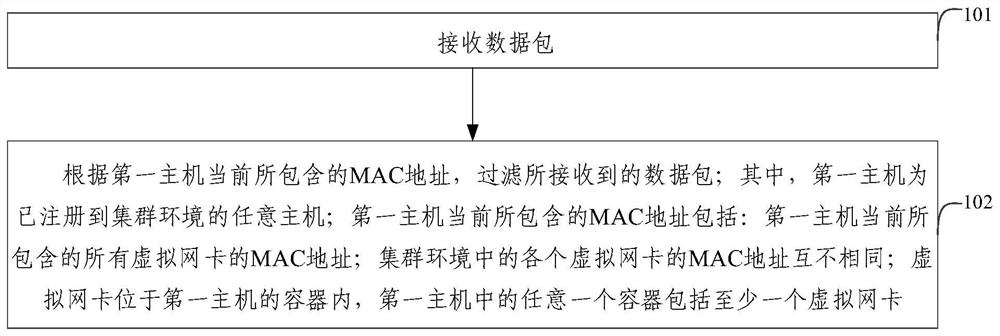 数据包处理方法、装置、电子设备及存储介质