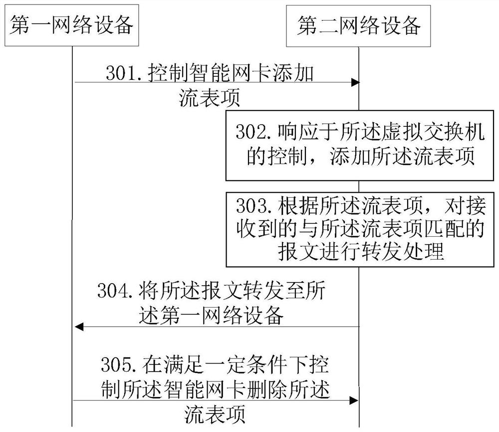 流表项的控制方法、装置及系统