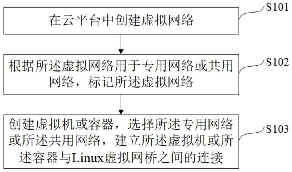 一种在云平台中为虚拟机和容器提供网络的方法与设备