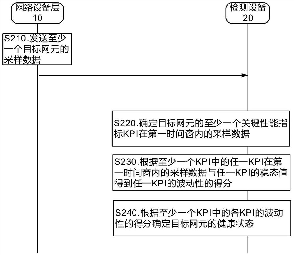 一种网元健康状态的检测方法及设备