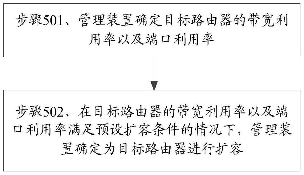 路由器的管理方法及装置