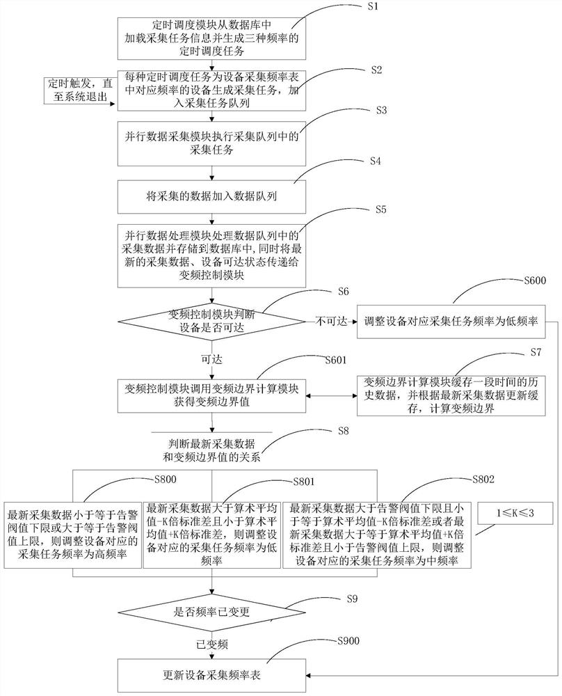 一种多级可变频率的网络监控数据采集方法及装置