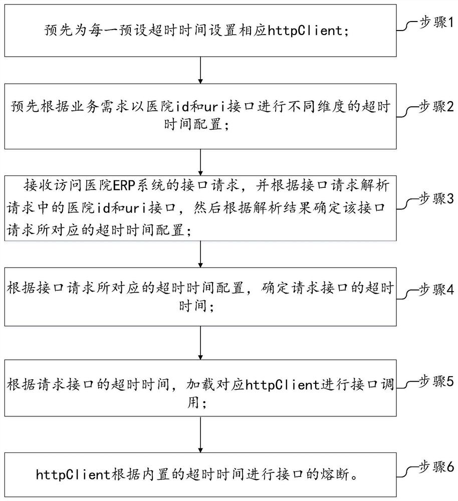 基于httpClient的访问请求处理方法及系统