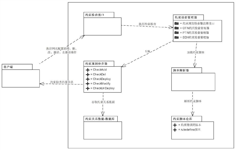 一种网元配置约束检查方法及系统