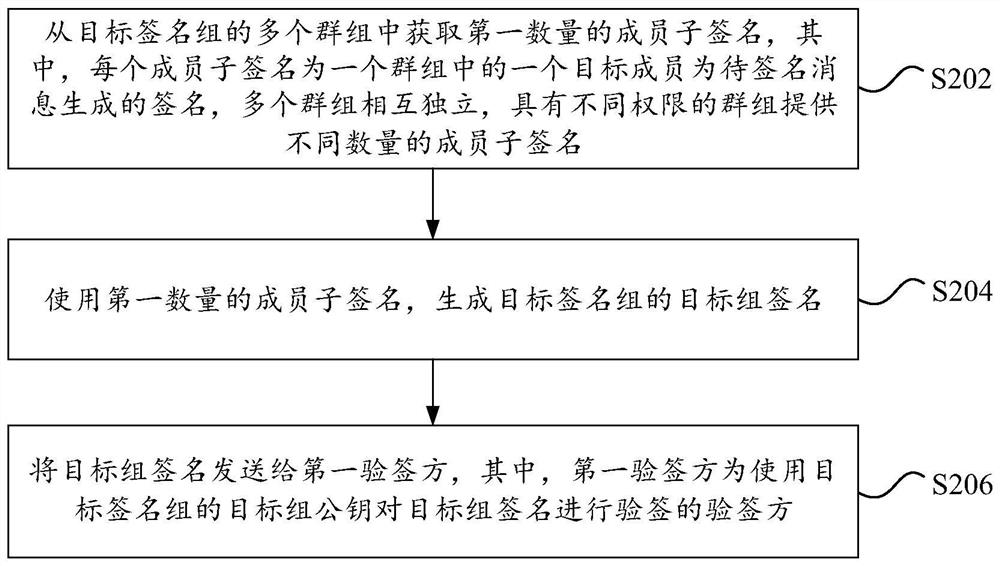 群组的签名方法和装置、电子设备和存储介质