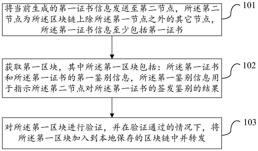 一种证书注册方法、验证方法及设备