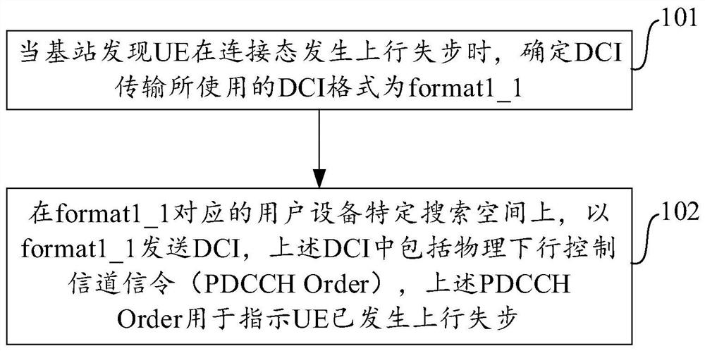 下行控制信息的发送和接收方法、装置、基站和用户设备