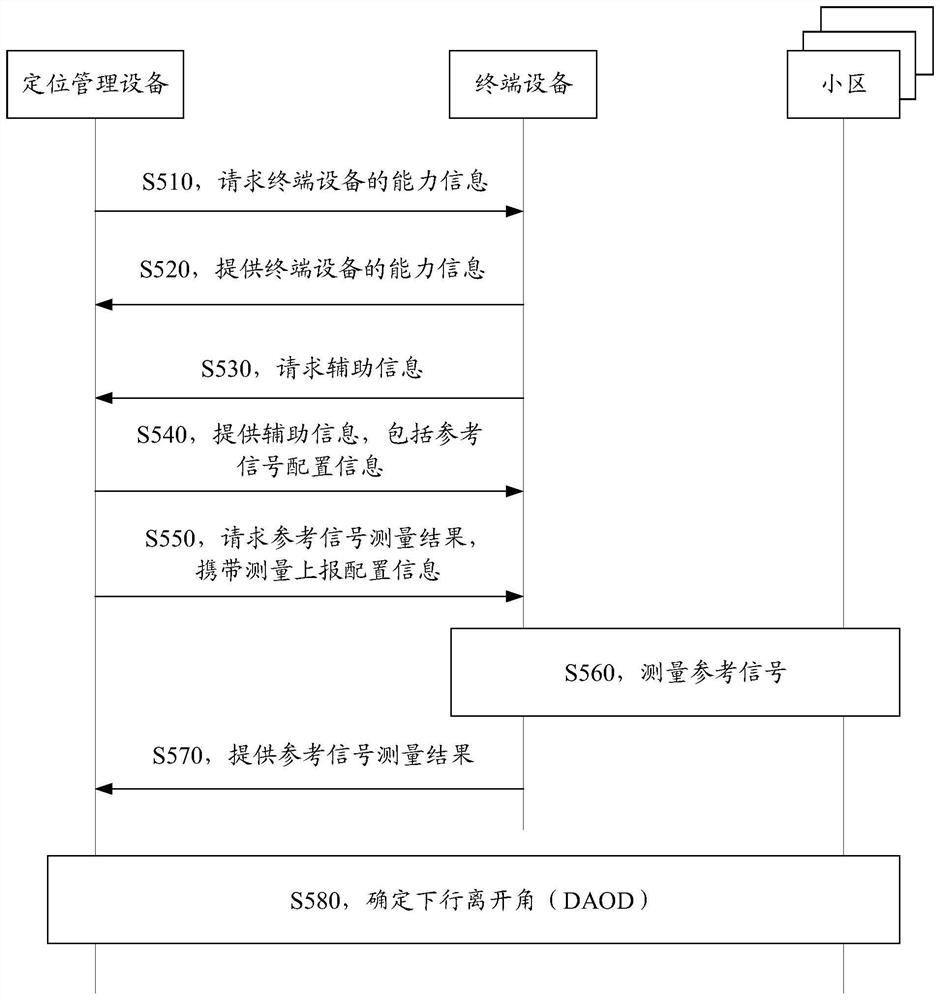 用于定位的方法与装置