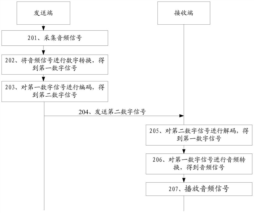 音频传输方法、装置、电子设备及存储介质