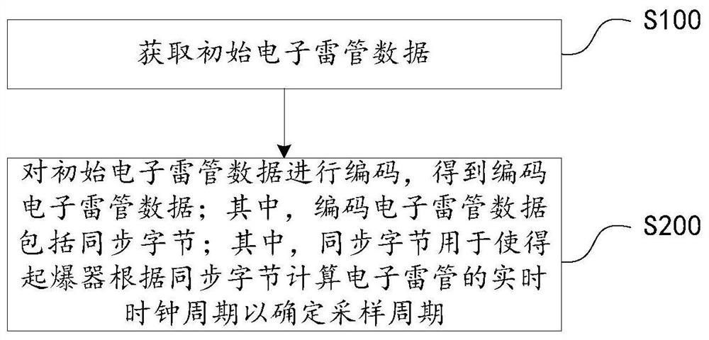 电子雷管数据编码方法、解码方法、电子设备及存储介质