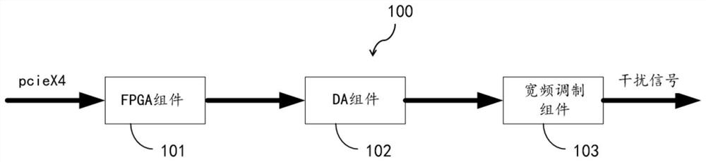 PCIE插卡式无人机干扰信号发生器、干扰方法及相关设备