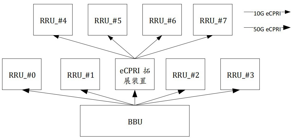 一种通用eCPRI接口拓展装置及方法