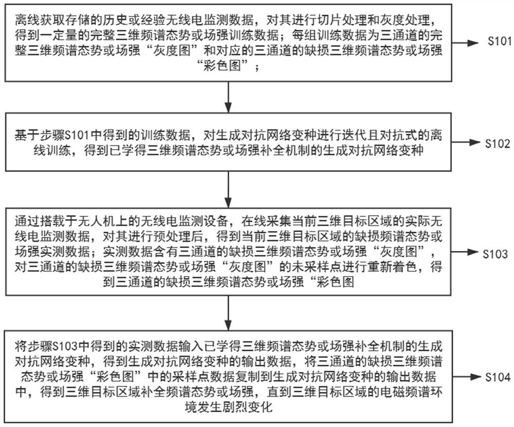 基于生成对抗网络的三维频谱态势补全方法和装置