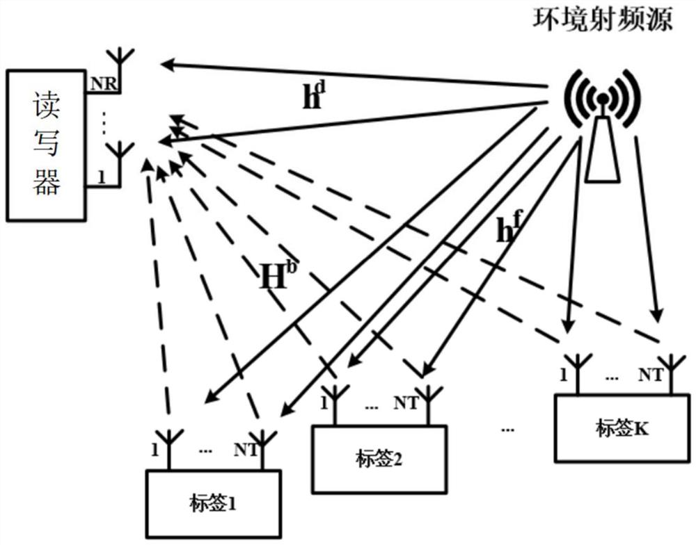 针对基于索引调制的环境反向散射通信在多接入信道下的低复杂度检测方法、读写器和系统