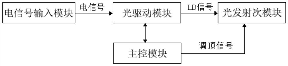 基于调相调制的调顶信号的光模块及通信方法