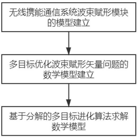 无线携能通信系统中基于MOEAD的波束赋形方法