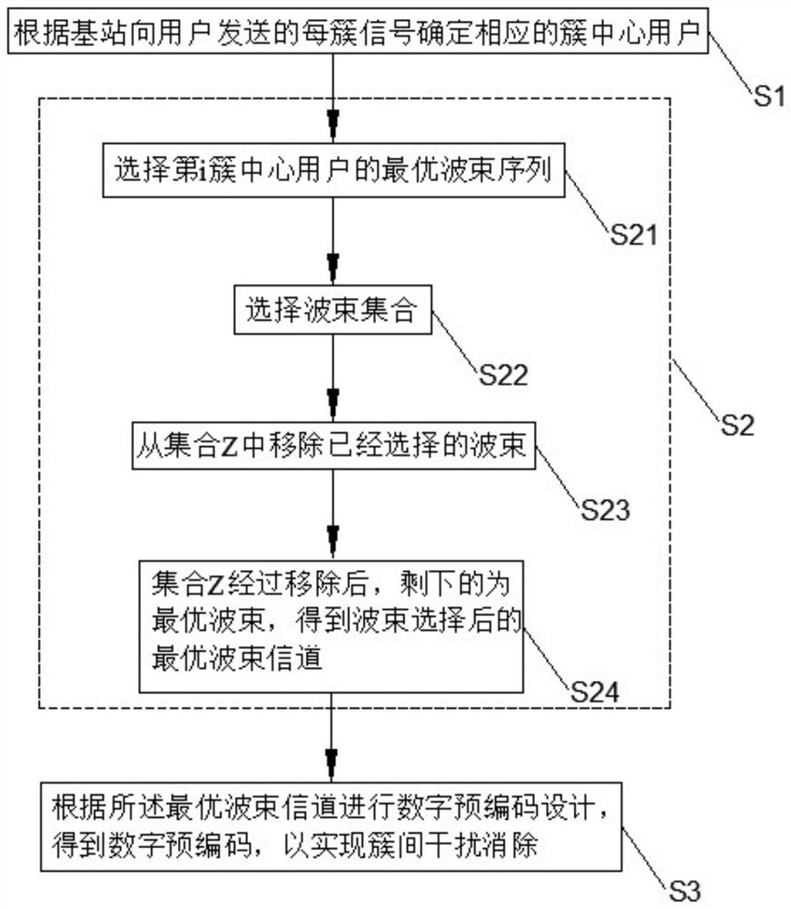 一种基于波束选择和干扰消除的联合优化方法及其应用