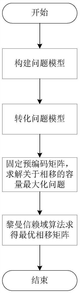 一种IRS辅助下行多用户通信系统的相移优化方法