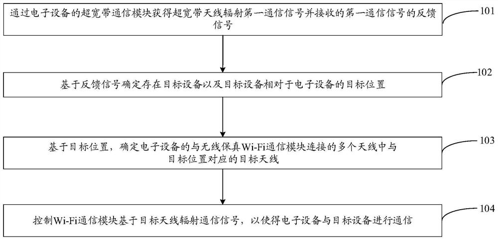 一种天线控制方法和电子设备