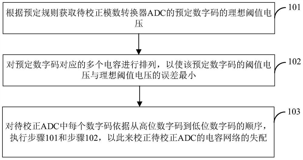 电容网络失配的校正方法及装置