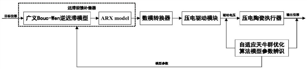 基于广义Bouc-Wen逆模型的压电前馈补偿方法