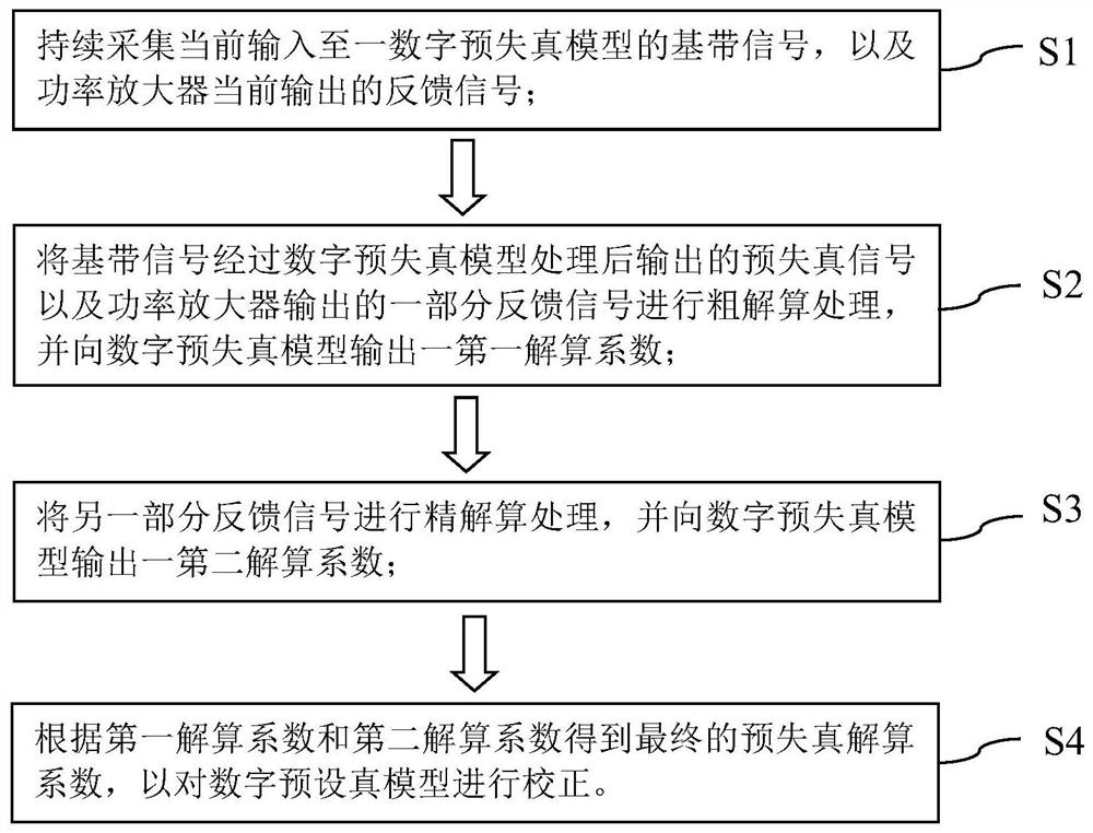 一种双环路解算的数字预失真校正方法及系统