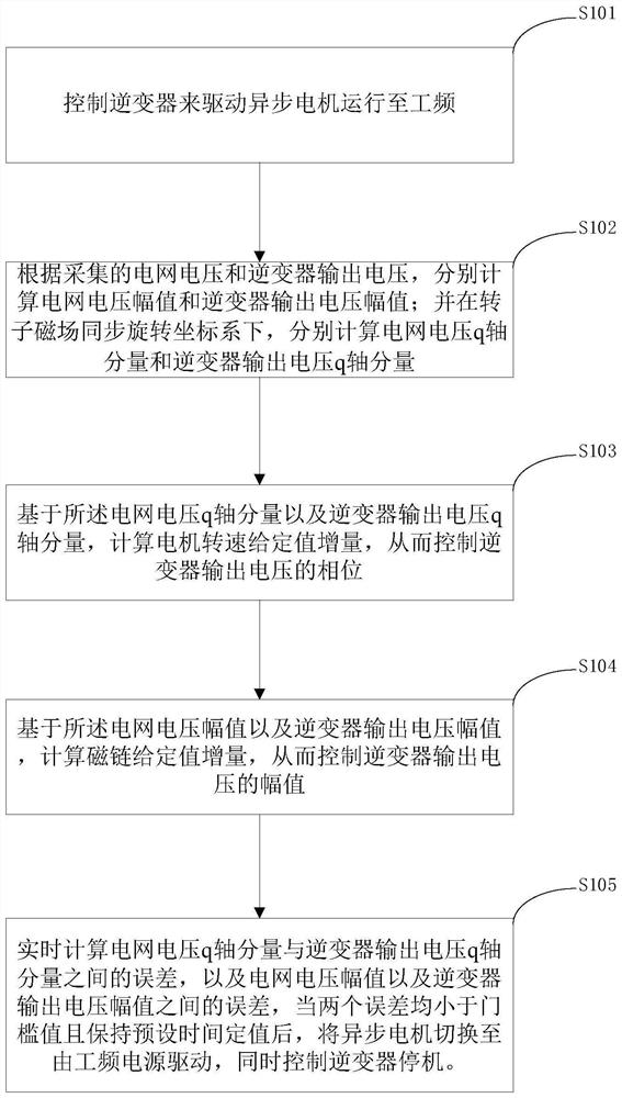 变频与工频无缝切换控制方法、控制器、系统及存储介质