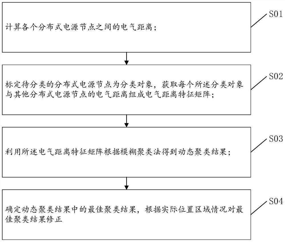 一种分布式电源动态分群的区域划分方法