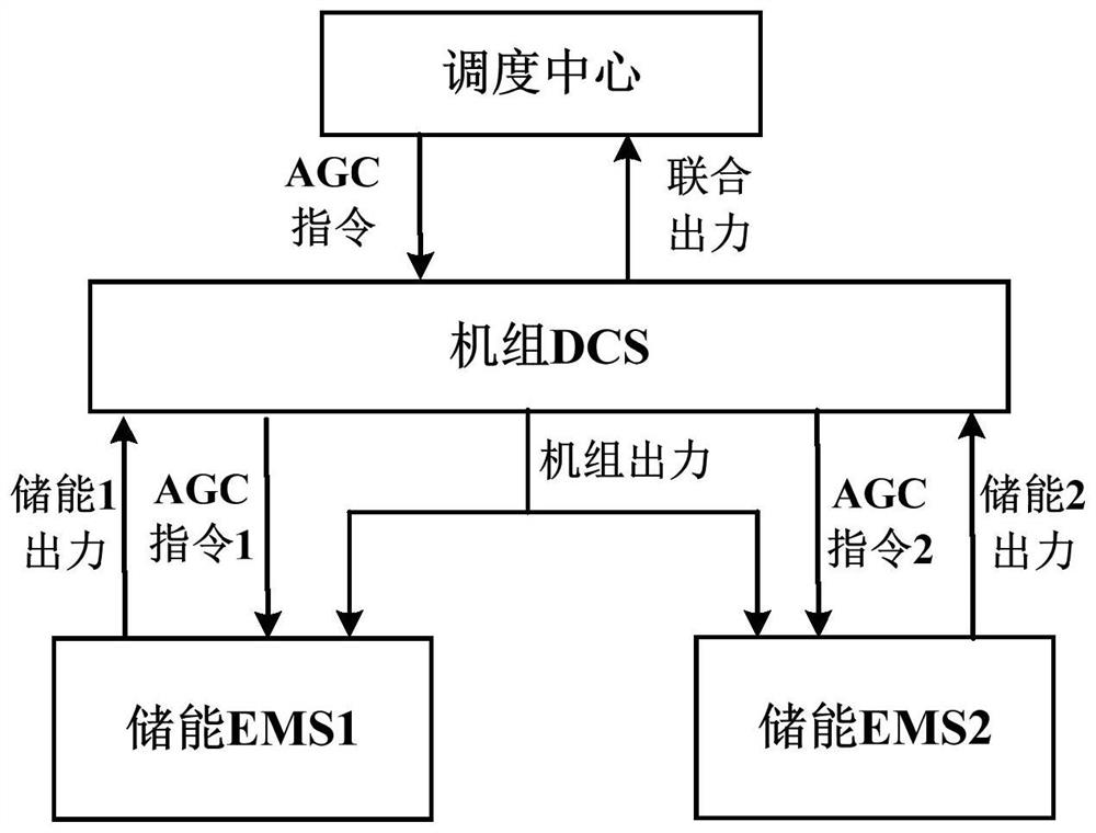 一种协调多个独立储能电站联合运行的控制方法及系统