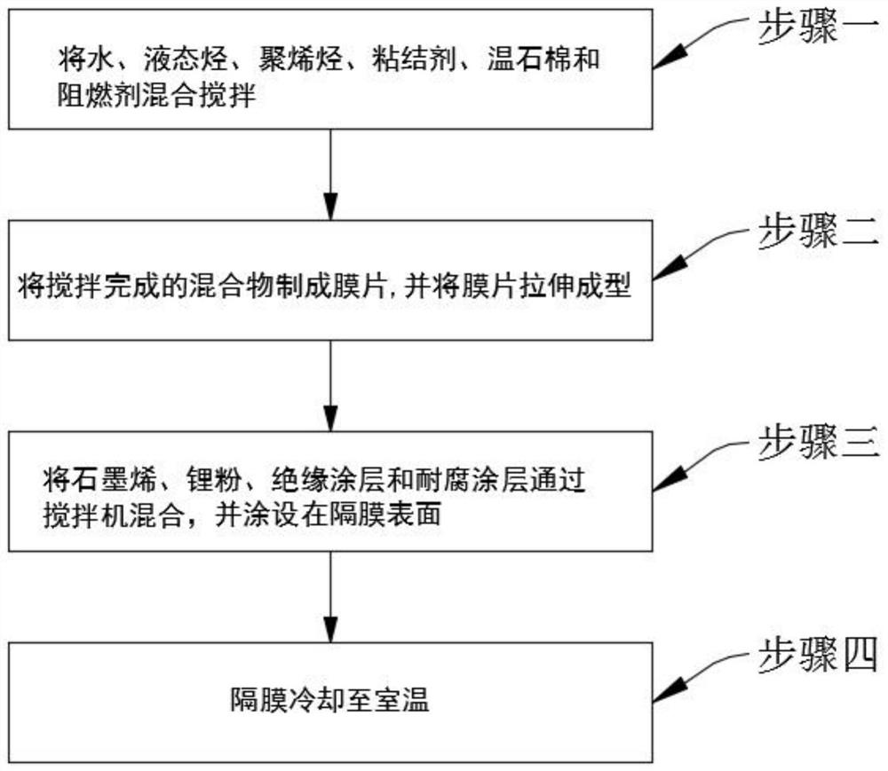 一种锂离子电池复合隔膜及其制备方法