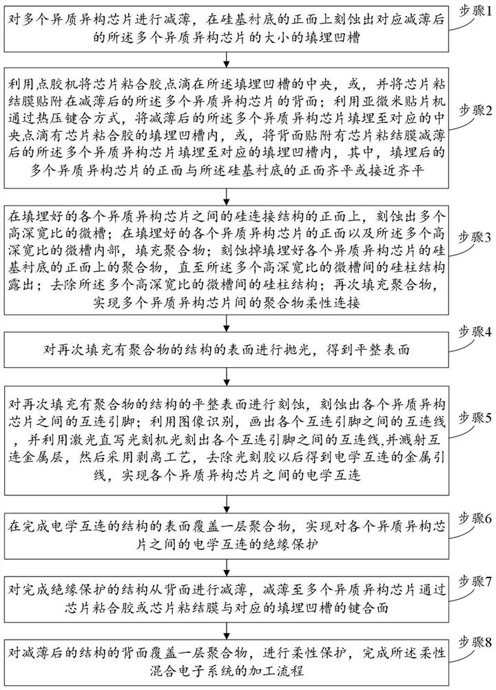 一种柔性混合电子系统加工方法和柔性混合电子系统